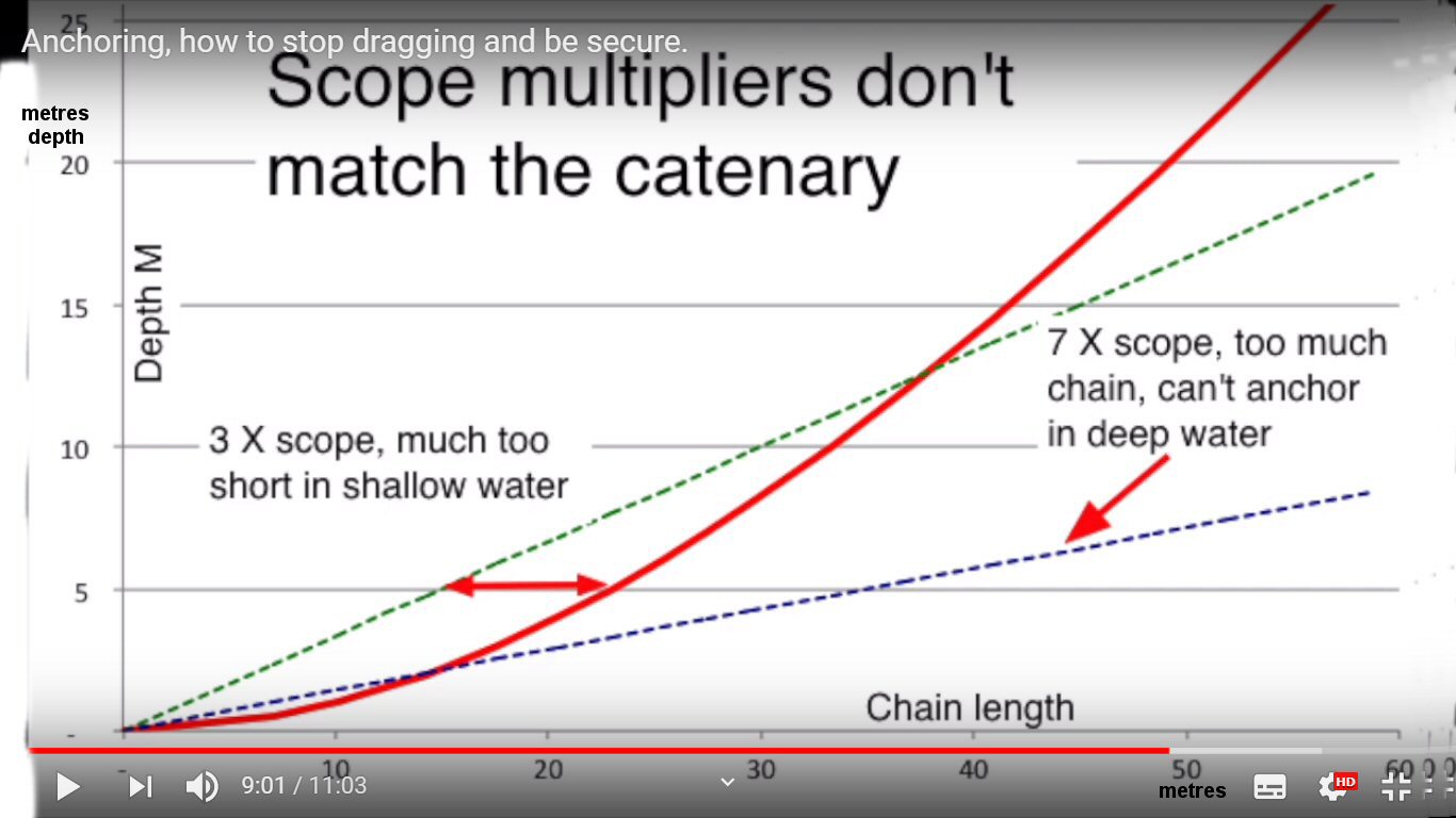 anchor scope