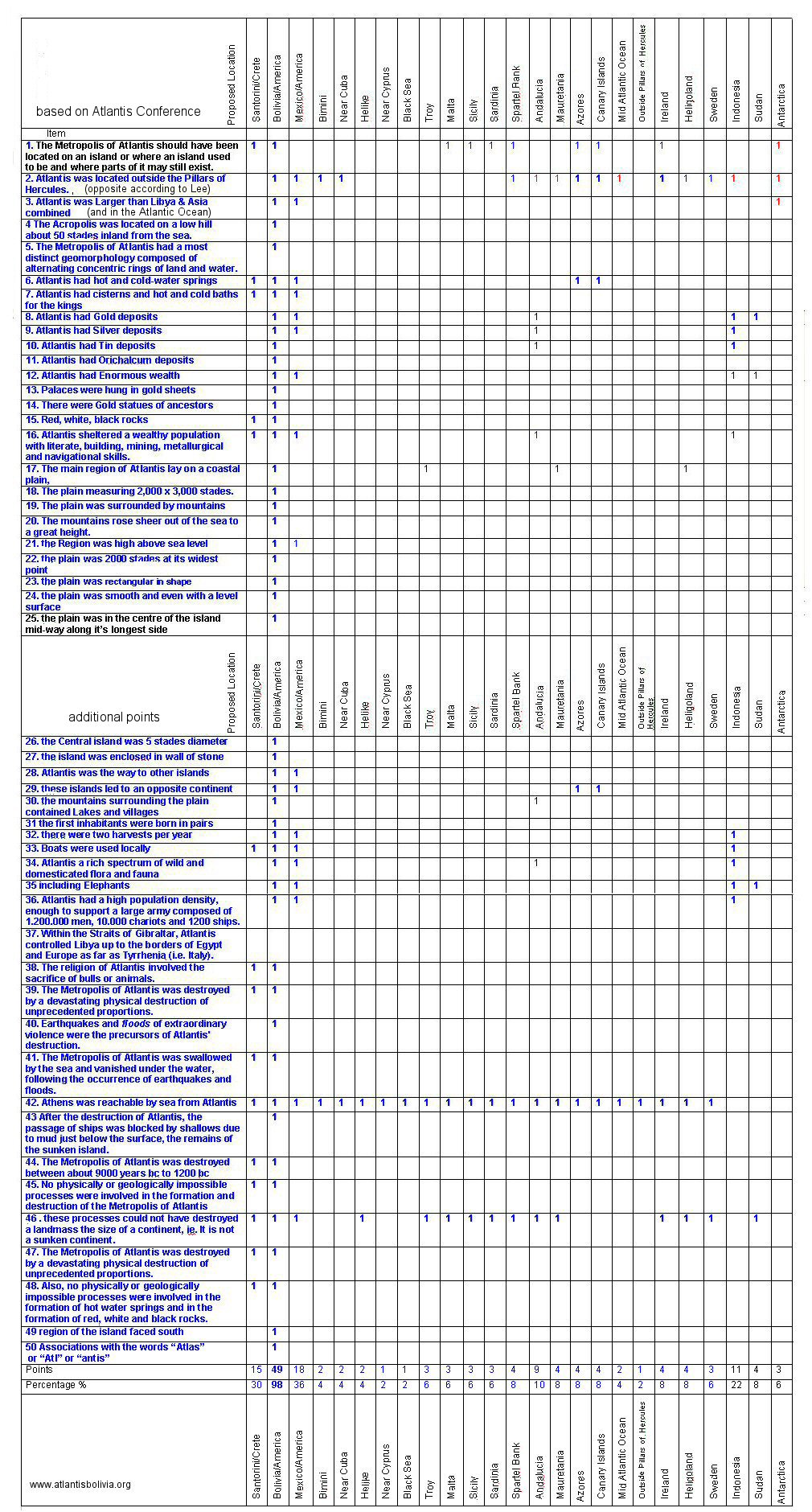 Atlantis 50 points chart