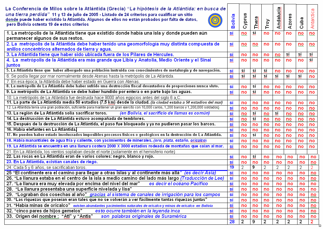 Atlantis milos conference points chart