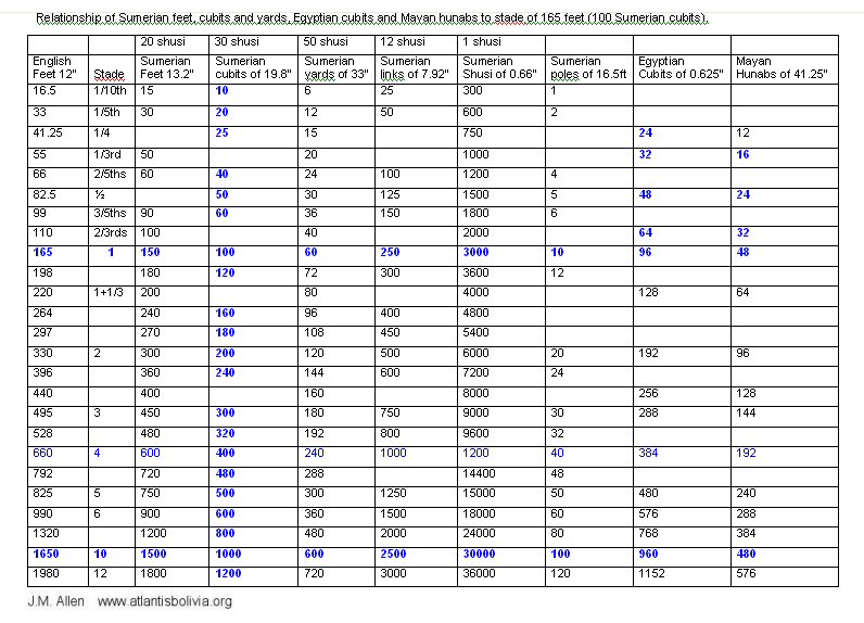 sumerian cubits chart